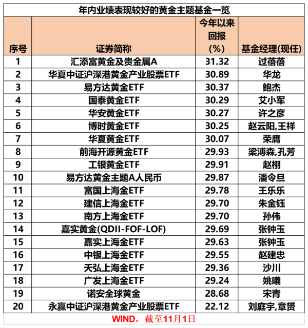 现金九游体育app平台收益最高的是汇添富黄金及贵金属A-九游体育「NineGame Sports」官方网站