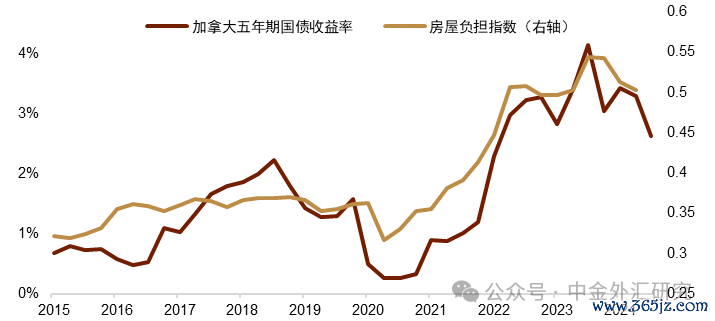 贵寓起首：Macrobond，中金公司磋议部