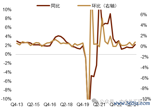 贵寓起首：Haver Analytics，中金公司磋议部