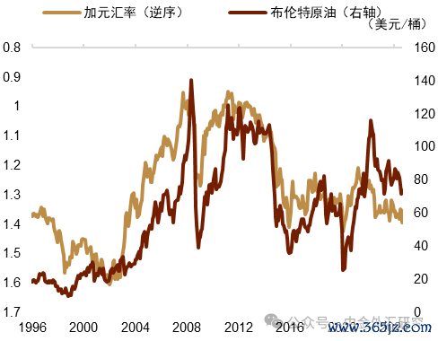 贵寓起首：Macrobond，中金公司磋议部