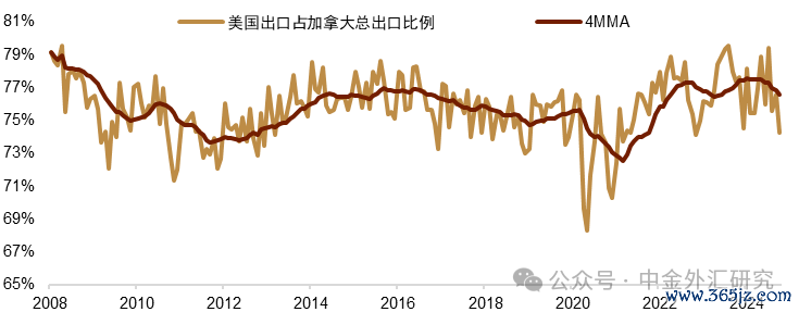 贵寓起首：Macrobond，中金公司磋议部