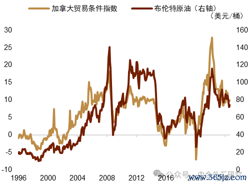 贵寓起首：Macrobond，中金公司磋议部